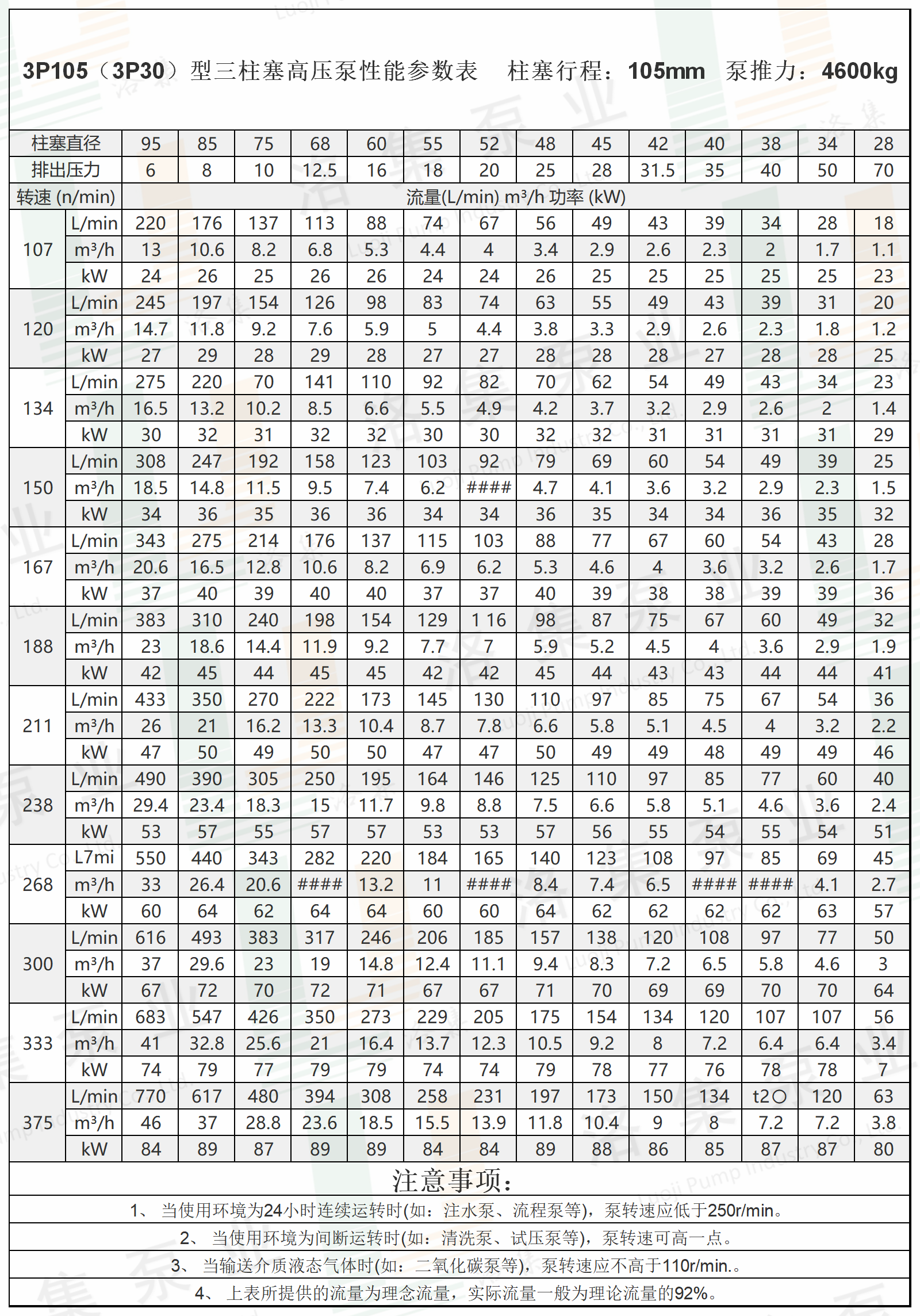 水印3P105（3P30）型三柱塞高壓泵性能參數(shù)表.png