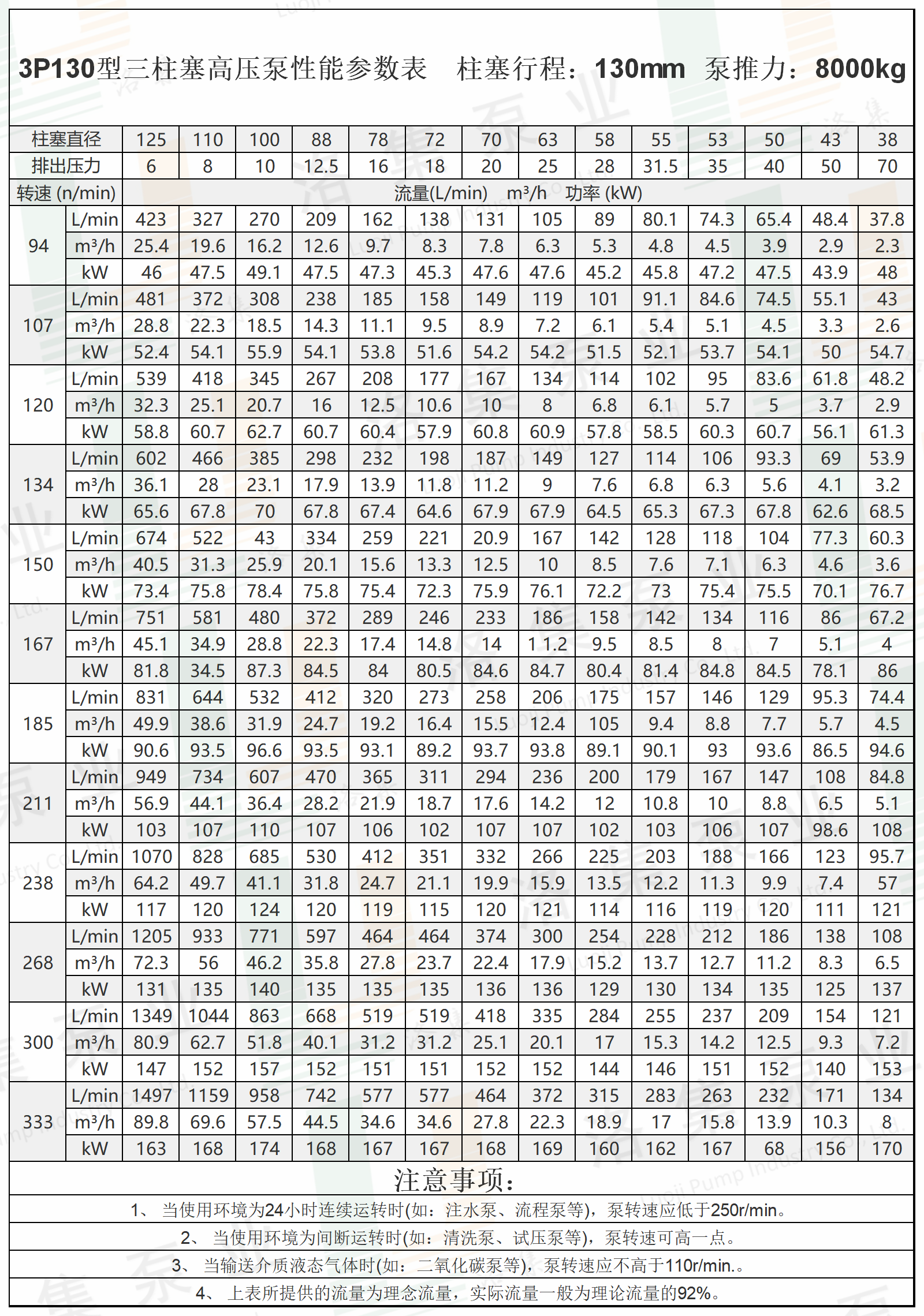 水印3P130型三柱塞高壓泵性能參數表.png